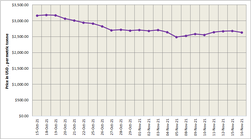 LME aluminium price descends by US$49.5/t to close at US$2,628.50/t; SHFE price plummets by US$98/t