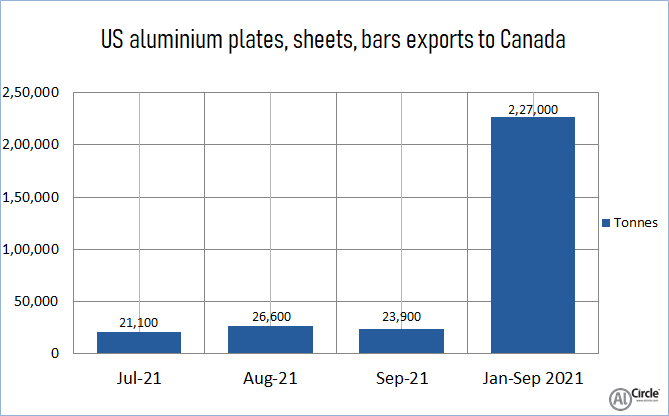 US aluminium plates, sheets, bars exports to Canada descends by 12.45 percent Y-o-Y in September 2021