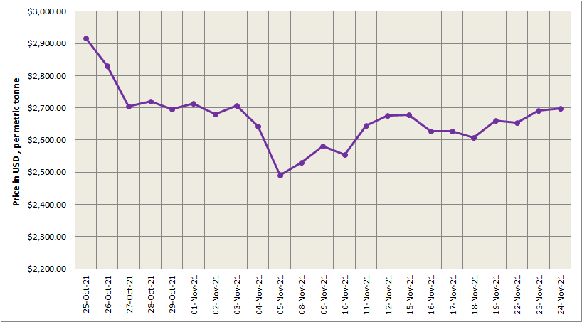LME aluminium price grows for the second straight day to US$2699/t; SHFE price surges to US$3035/t