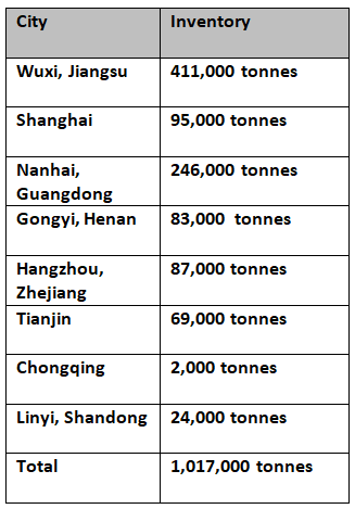 Primary aluminium inventories in China plunge by 21,000 tonnes this week to stand at 1.02 million tonnes