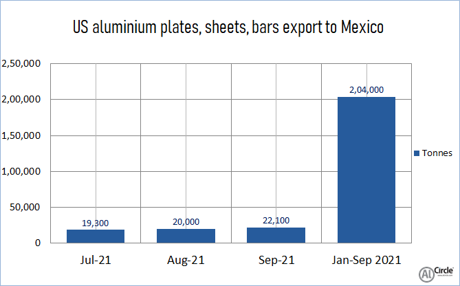 US aluminium plates, sheets, bars export to Mexico drops down by 3.49% Y-o-Y in September 2021