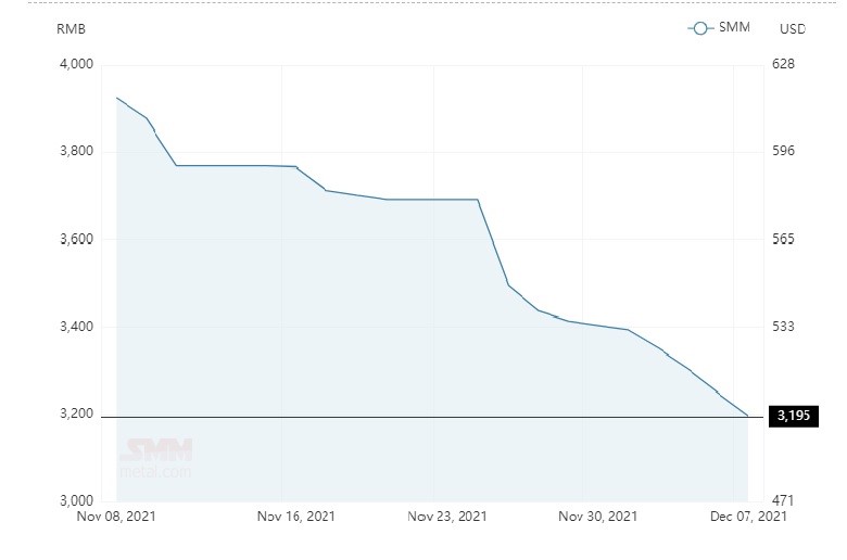 Average alumina spot price in China drops by RMB53/t to close at RMB 3,195/t; A00 aluminium ingot price shrinks by RMB 90/t