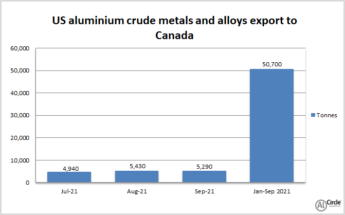 US aluminium crude metals and alloys export to Canada shrinks by 23.99% Y-o-Y in September 2021