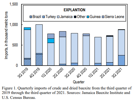 United States crude and dried bauxite imports record a hike of 20% Q-o-Q in 3Q2021, contributed by Turkey