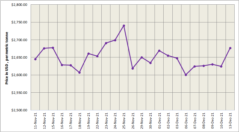 LME aluminium price surges by US$52/t to stand at US$2677/t; SHFE price exceeds US$3000/t