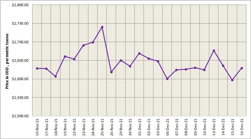 LME aluminium price hikes by US$33/t to close at US$2,630/t; SHFE price moves up by US$71/t