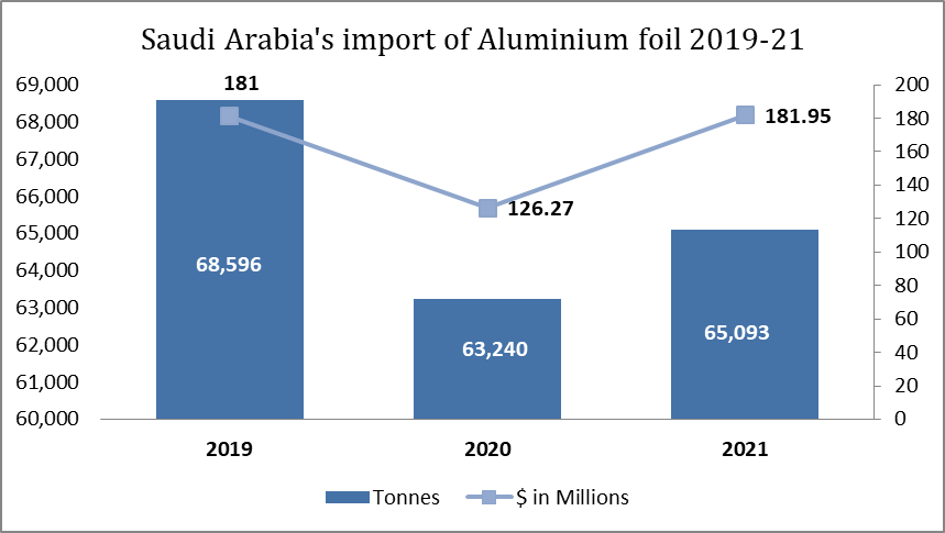 Saudi Arabia’s import aluminium foil during 2019-21 signifies volatile movement