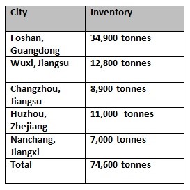 Aluminium billet inventories in China drops by 900 tonnes this week to clock at 74,600 tonnes