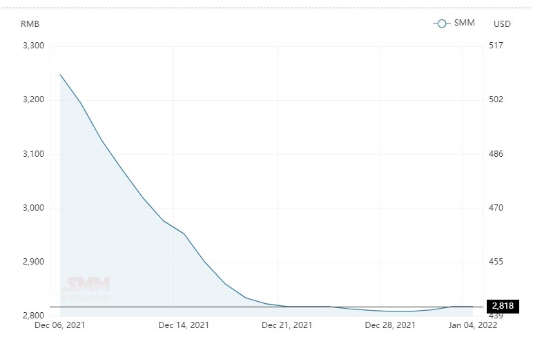 Average alumina spot price in China remains same at RMB 2,818/t; A00 aluminium ingot price slips by RMB 250/t