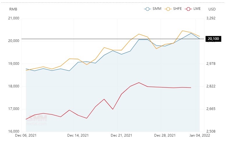 Average alumina spot price in China remains same at RMB 2,818/t; A00 aluminium ingot price slips by RMB 250/t