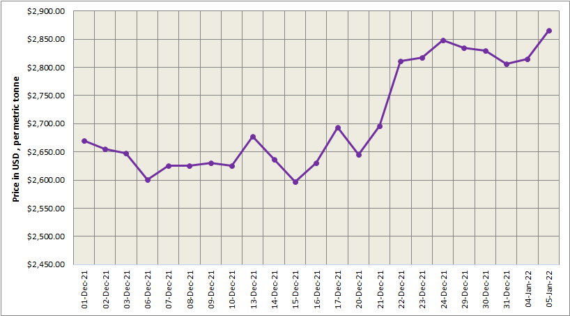 LME aluminium price soars by US$50.50/t to close at US$2866/t; SHFE price settles 1.8% higher