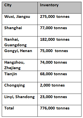 Primary aluminium inventories in China shrink by 23,000 tonnes on week to stand at 776,000 tonnes: SMM