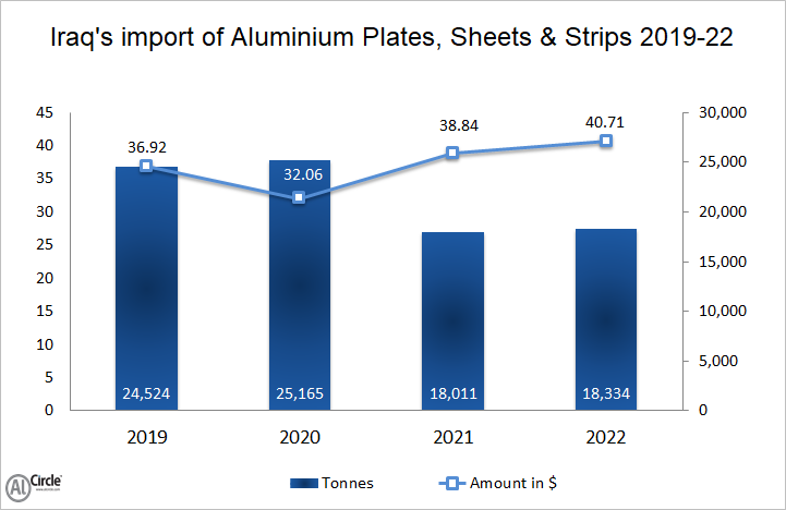 Iraq’s import of aluminium semi-finished goods 