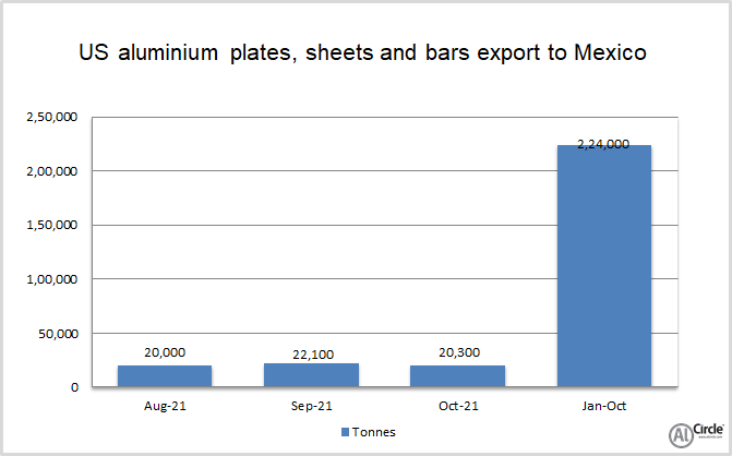 US aluminium plates, sheets and bars export to Mexico slips 19.12% Y-o-Y in October 2021