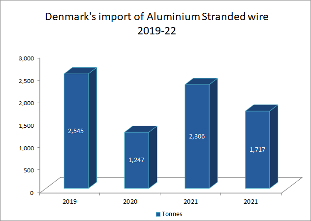 Denmark’s import of aluminium stranded wire