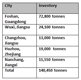 Aluminium billet inventory in China escalates by 36,500 tonnes to peg at 176,900 tonnes