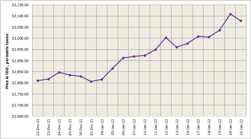 LME aluminium price slips by US$30/t to score at US$3,079.50/t; SHFE price drops by US$44/t