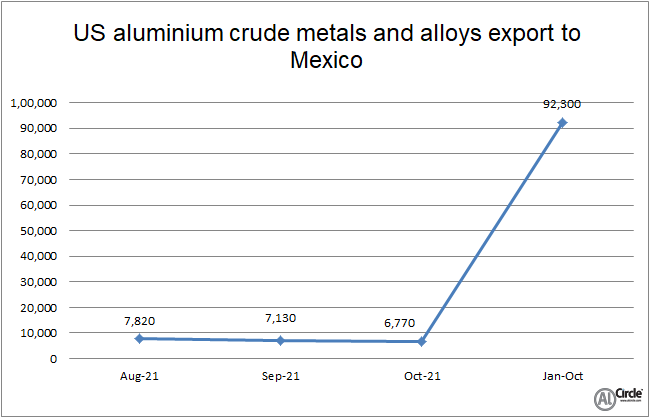 US aluminium crude metals and alloys export to Mexico decreases by 36.72% Y-o-Y in October 2021