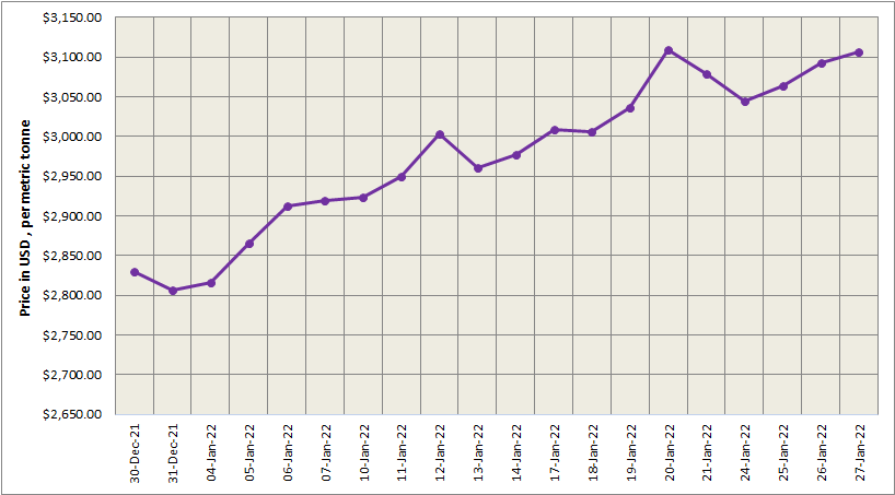 LME aluminium benchmark price settles higher at US$3107/t; SHFE price moves up by US$18/t