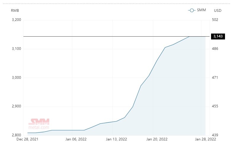 Average alumina spot price in China stands at RMB 3,143; A00 aluminium ingot price surges by RMB 210/t