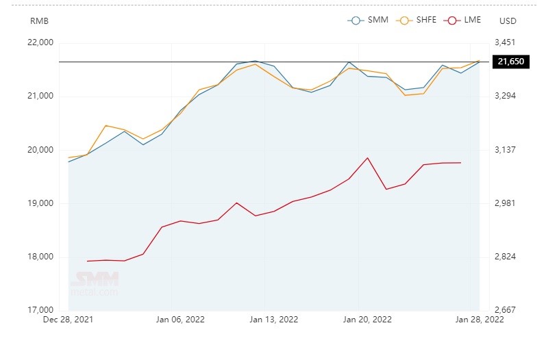 Average alumina spot price in China stands at RMB 3,143; A00 aluminium ingot price surges by RMB 210/t