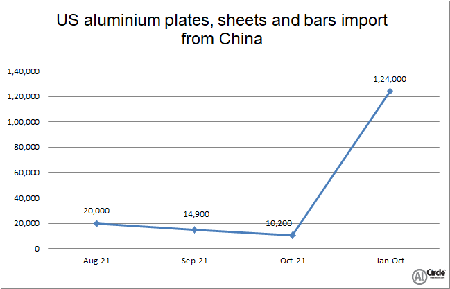 US aluminium plates, sheets and bars import from China grows by 31.27% Y-o-Y in October 2021