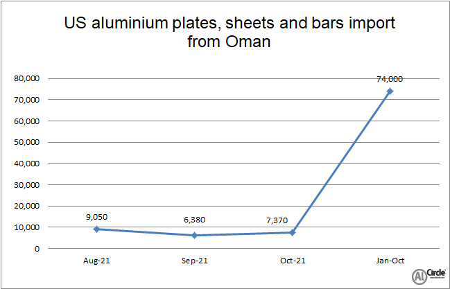 US aluminium plates, sheets and bars imports from Oman slips by 1.20% Y-o-Y in October 2021