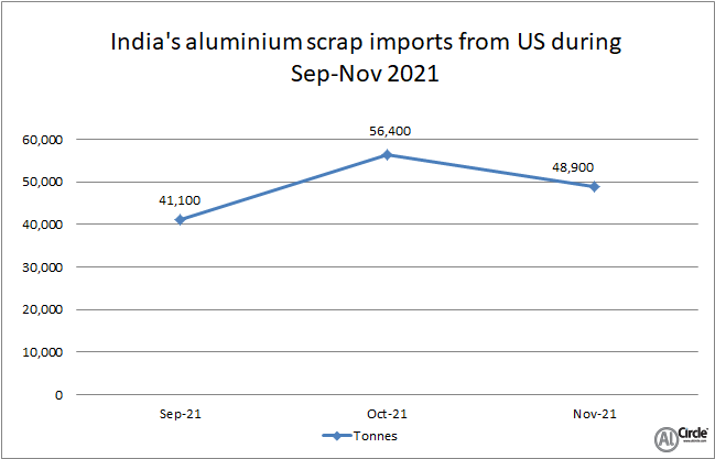 India’s aluminium scrap imports from India reflect a 13% decline M-o-M in November 2021: USGS