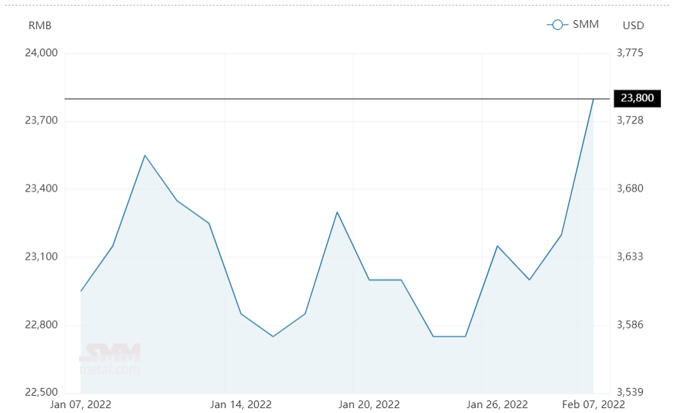 Aluminium alloy (A356) price soars to RMB23800/t