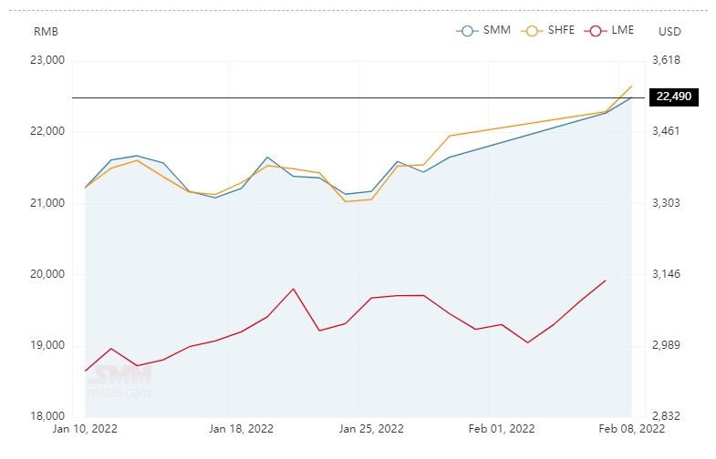 Average alumina spot price in China grows by RMB 12/t to RMB 3,196/t; A00 aluminium ingot price surges by RMB 220/t