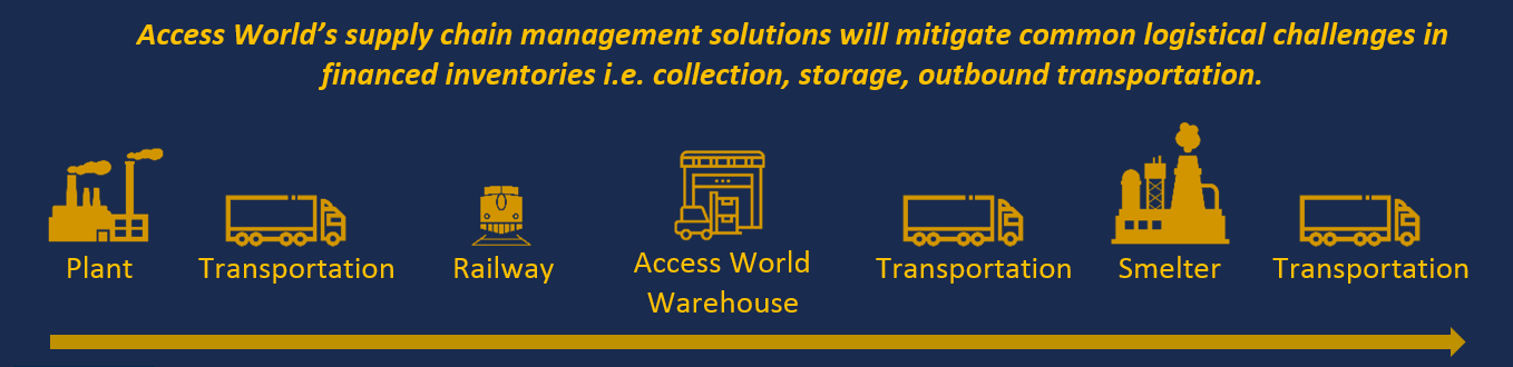 Access World