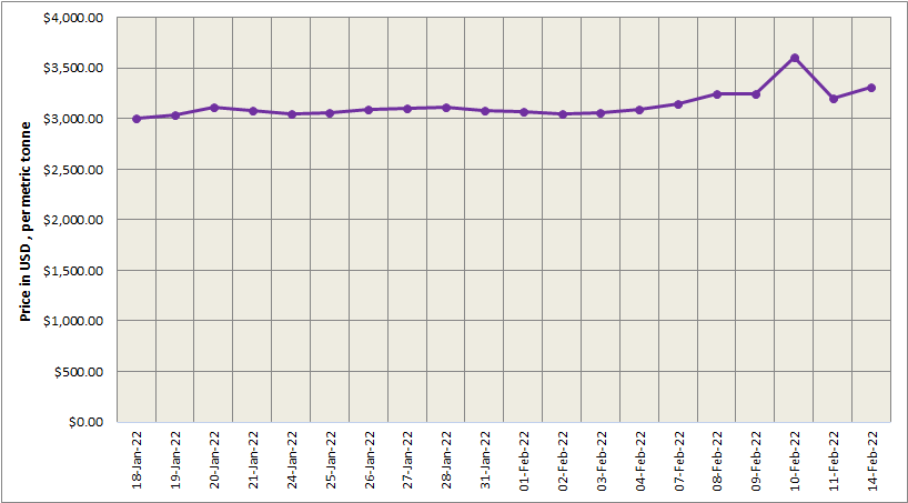 LME aluminium price hikes by 3.31% to peg at US$3,306/t; SHFE price ascends by US$11/t