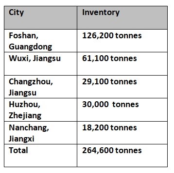 Aluminium billet inventory in China slips by 2,900 tonnes to close at 264,000 tonnes