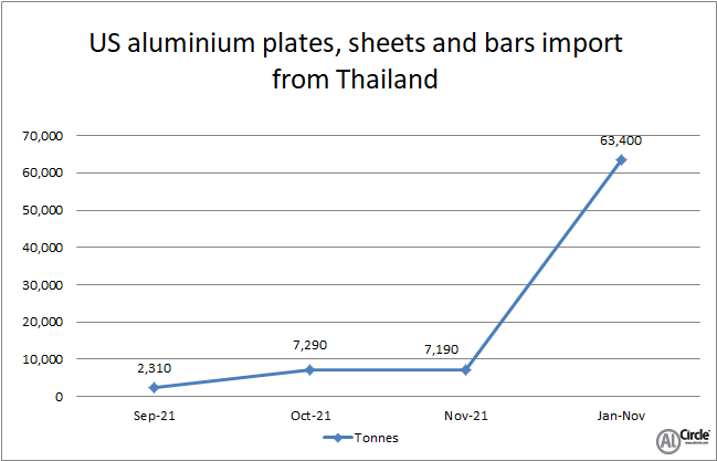 US aluminium plates, sheets and bars import from Thailand grows by 854.84% Y-o-Y in November 2021