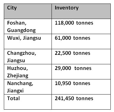 Rise in aluminium price causes China’s billet inventories to fall sharply by 19,200 tonnes