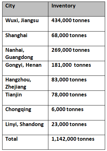 Primary aluminium inventories in China further gain 20,000 tonnes this week on wait-and-watch sentiment