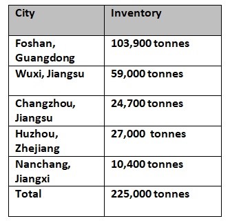 China’s billet inventories drop consistently W-o-W to close at 225,000 tonnes on March 10