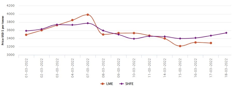 LME aluminium price drops by US$18/t to US$3,288/t; SHFE price continues to ascend by US$68/t
