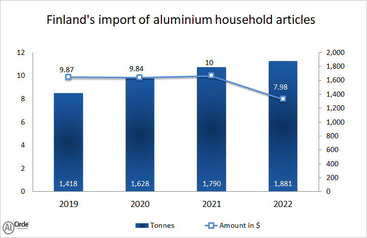 Finland’s import of aluminium household articles