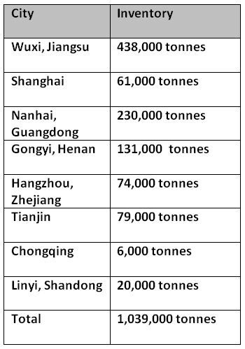 Chinese primary aluminium inventories shrink by 50,000 tonnes W-o-W on delayed arrivals of stocks