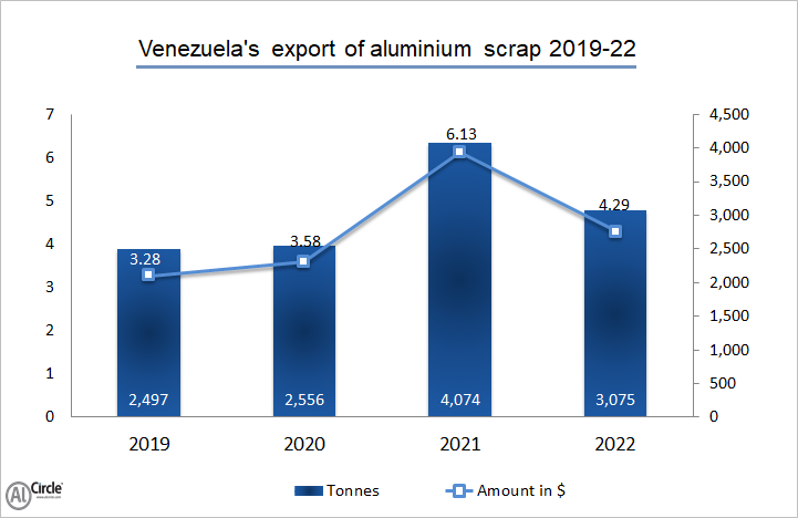 Venezuela’s export of aluminium scrap during 2019-21 demonstrates escalation; 24% dip estimated for 2022