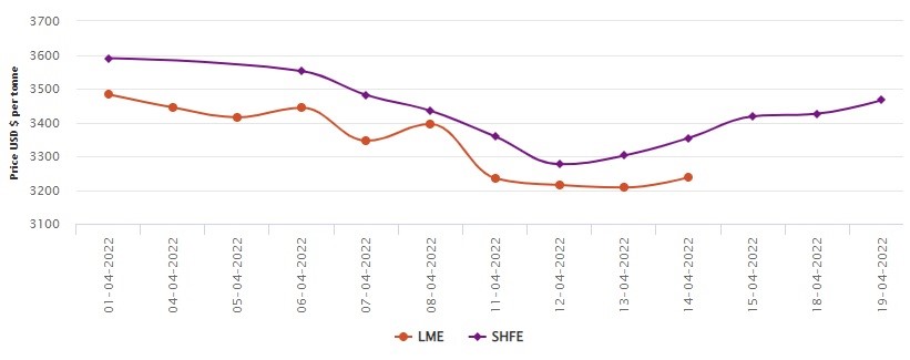 SHFE aluminium moves upward in the graph to US$3466/t; LME is closed for Easter and will resume tomorrow