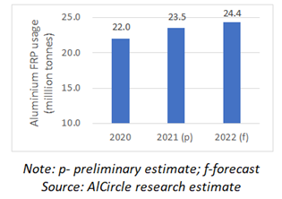 Global_aluminium_FRP_usage_trend_and_forecast