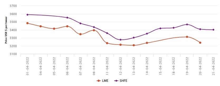 LME descends after Easter to US$3240/t; SHFE suffers a fall marking US$3402/t, Alcircle News