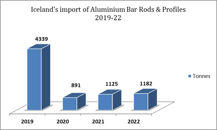 Iceland’s import of aluminium bar rods and profiles
