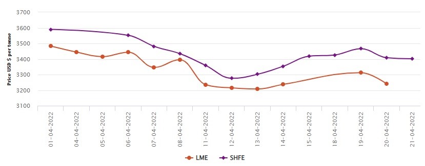 LME on rise again closing at US$3262/t; SHFE falls for three straight days to US$3384/t