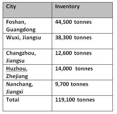 Aluminium billet inventory in China plummets by 11.37% W-o-W to 119,100 tonnes