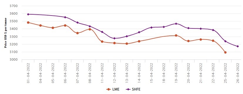 LME aluminium price descends to US$3090/t; SHFE suffers the fifth day of fall closing at US$3171/t, Alcircle News