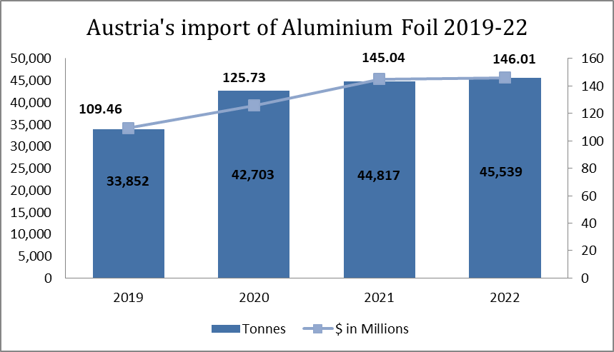 Imports of aluminium foil by Austria during 2019-22 represent consistent growth