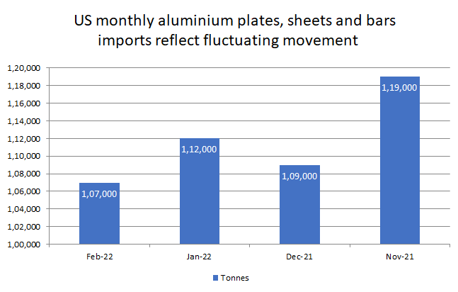 US monthly aluminium plates, sheets and bars imports reflect fluctuating movement